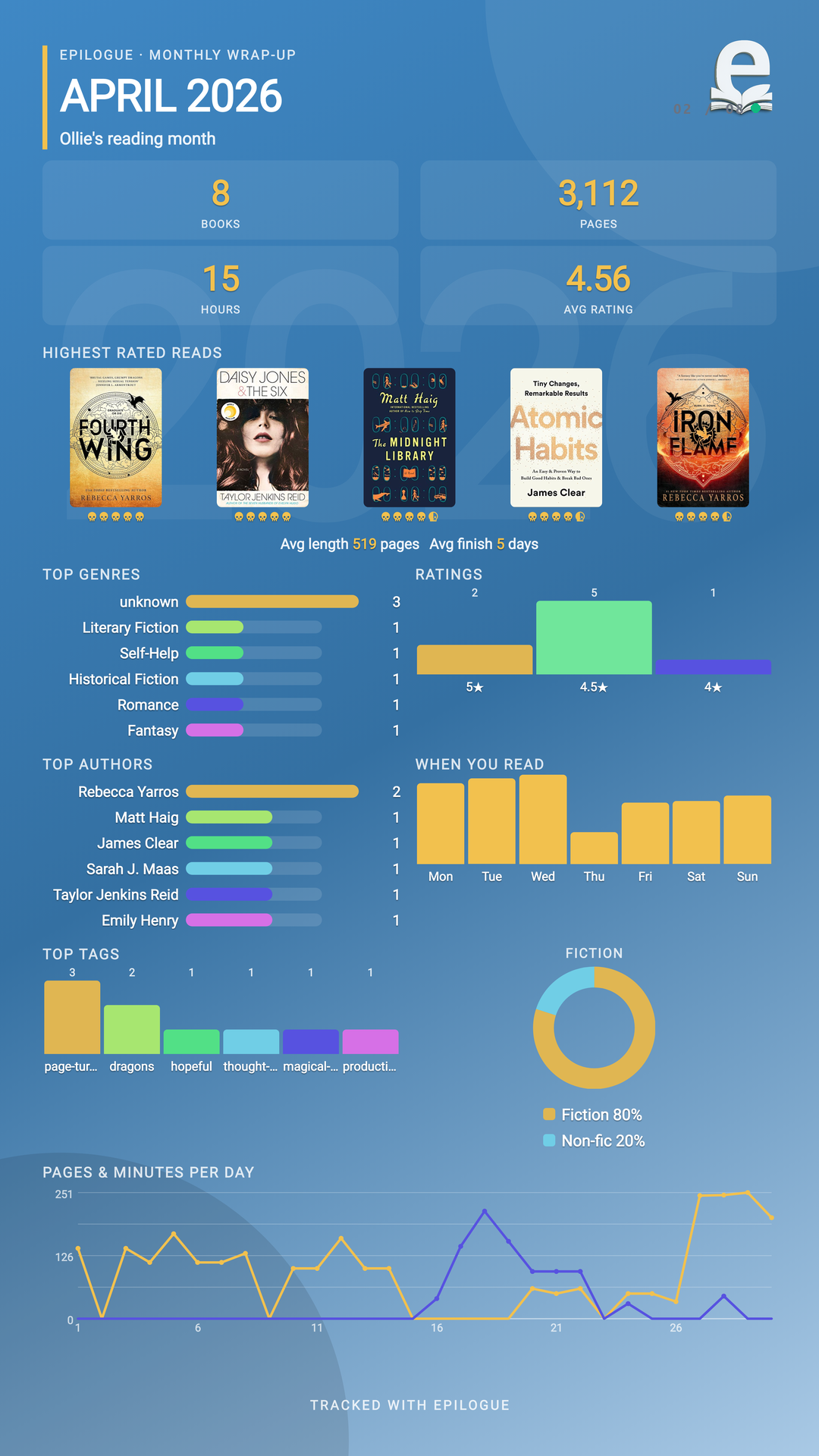 epilogue monthly wrap-up